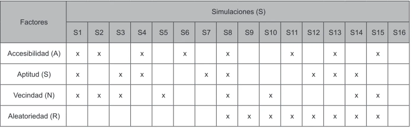 Cuadro 1. Modelos simulados de acuerdo con la combinación de factores que influyen en el desarrollo  de potencial del suelo.