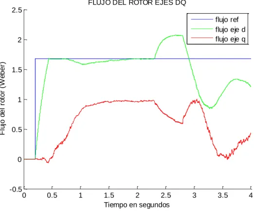 Figura 8.2.1. Evolución de los flujos del rótor en ejes dq. 