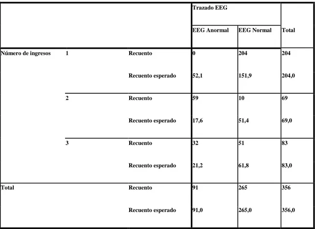 Tabla 1.- Relación entre el Número de ingresos y el Trazado EEG  