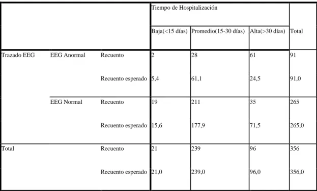 Tabla 2.-Relación entre Trazado EEG y Tiempo de Hospitalización  