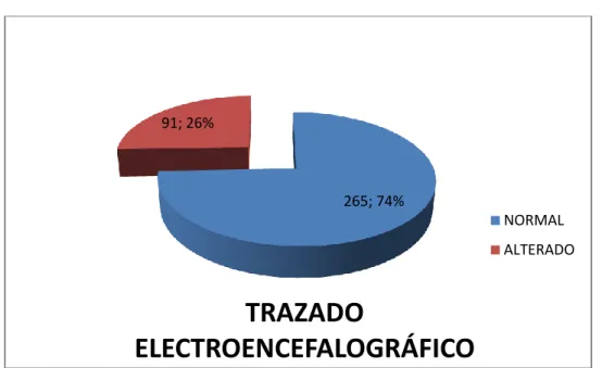 Gráfico 3.-Trazado Electroencefalográfico. 