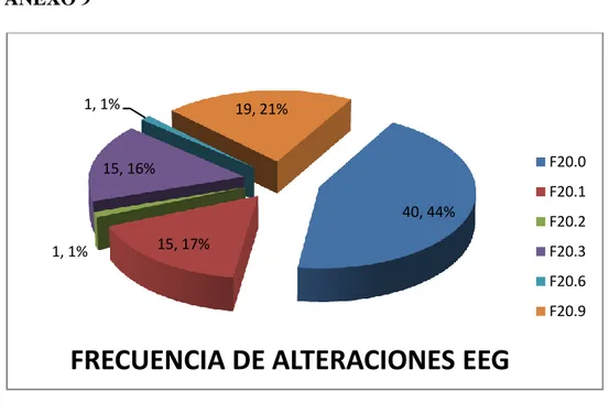 Gráfico 6.-Frecuencia de Alteraciones EEG. 