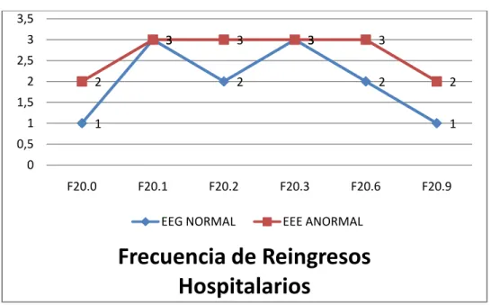 Gráfico 8.-Frecuencia de Reingresos Hospitalarios. 