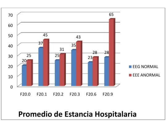 Gráfico 10.- Promedio de Estancia Hospitalaria. 