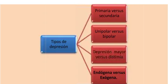 Gráfico N° 2. Tipos de depresión