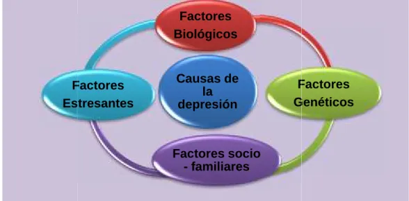 Gráfico Nº 3. Causas de la depresión