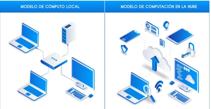 Figura 1. Comparación entre el modelo de cómputo local y el modelo de computación en la nube