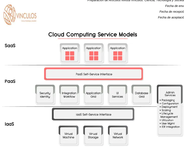 Figura 2. Modelos de servicio de Cloud Computing [23]. 