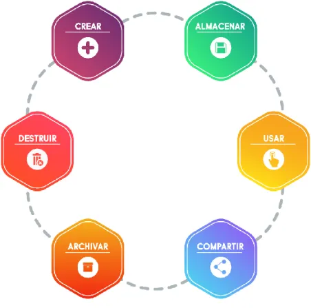Figura 3. Ciclo de vida de los datos [7]. 