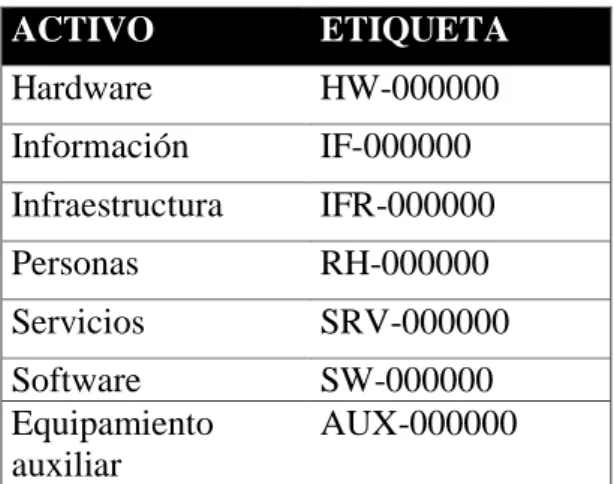Tabla 9 Dimensión de valoración de activos 
