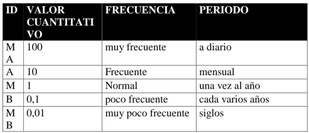 Tabla 15 Probabilidad de ocurrencia 