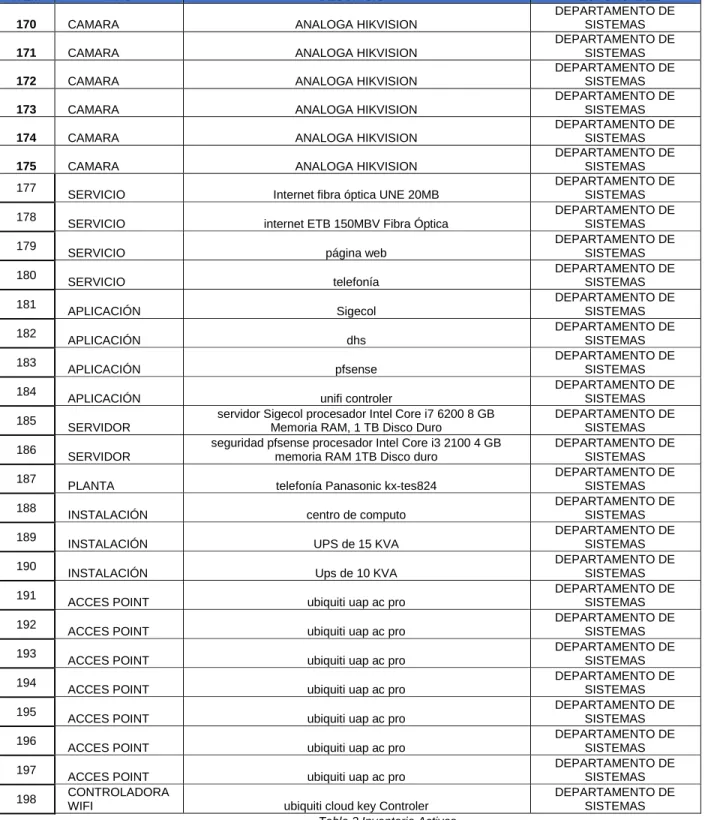 Tabla 2 Inventario Activos 