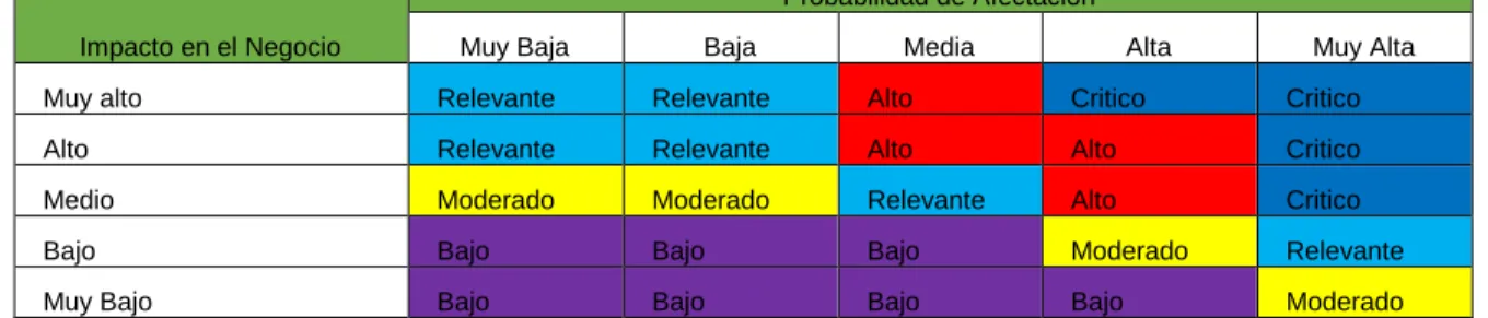 Tabla 7 Mapa de Riesgos  Fuente: Autores 