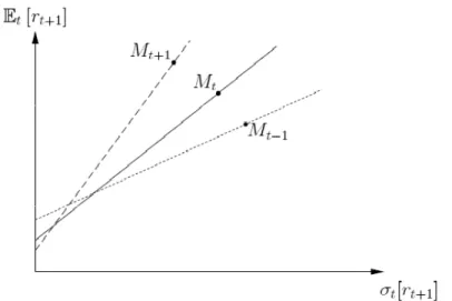 Figura 2.1: Cambios en la razón de Sharpe en un CAPM condicional. 