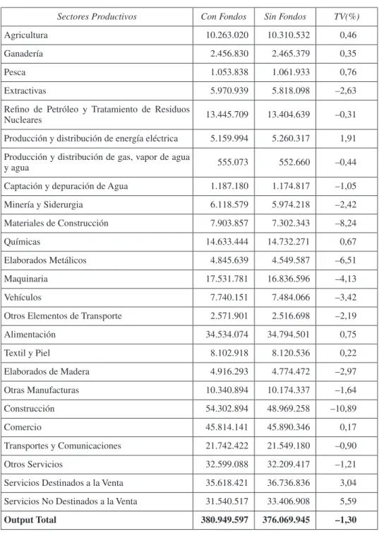tabla 4.  Variación del output regional 2007-2013   (miles de euros)