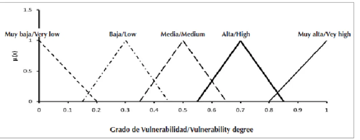 Figura 5: Funciones de pertenencia de las variables lingüísticas muy baja,  baja, medio y alta 