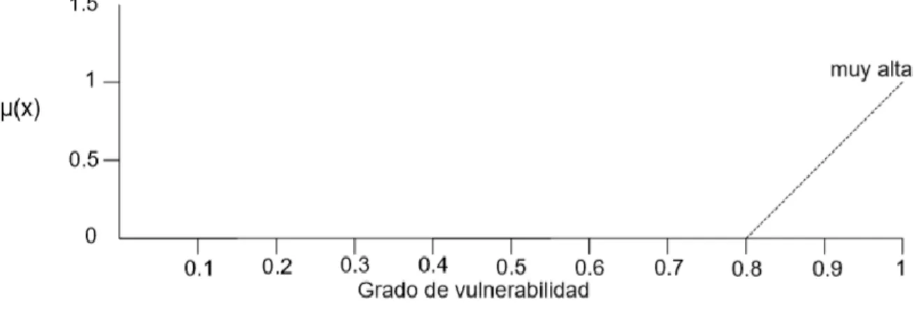 Figura 7. Resultado de incidencia del parámetro ubicación de la vivienda en el grado de  vulnerabilidad 