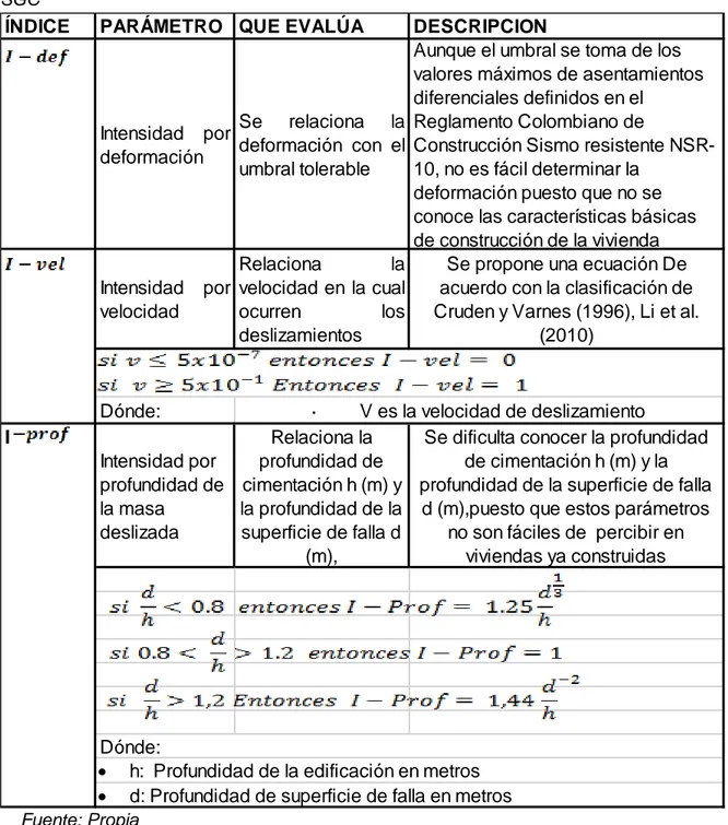 Tabla 4. Descripción de parámetros de intensidad de la metodología propuesta por el  SGC 