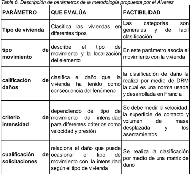 Tabla 6. Descripción de parámetros de la metodología propuesta por el Álvarez 