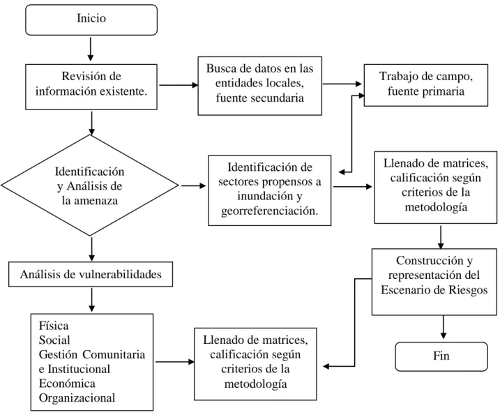 Figura 10.  Diagrama de procesos y actividades utilizados para la construcción  del Escenario de riesgos a inundaciones en el cantón Mocache