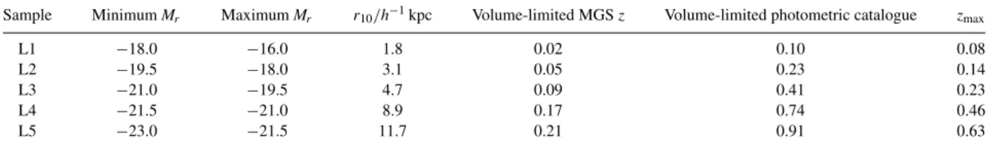 Table 1. Definition of subsamples. The second and third columns show the maximum and minimum rest-frame r-band absolute magnitudes of the sample, respectively