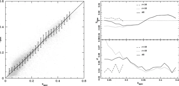 Figure 1. Left-hand panel: z spec versus z phot relation for the SDSS-DR6 (dashed line); error bars correspond to the 10 and 90 percentiles