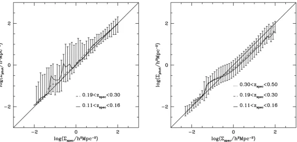 Figure 2. Correlation between spectroscopically ( spec ) and photometrically ( phot ) derived projected local galaxy densities, for different redshift ranges (shown in the key)