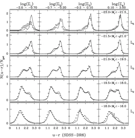 Figure 3. Distributions of u − r colours in the SDSS-DR6 for different ranges of projected density (increasing from left- to right-hand side in each panel;
