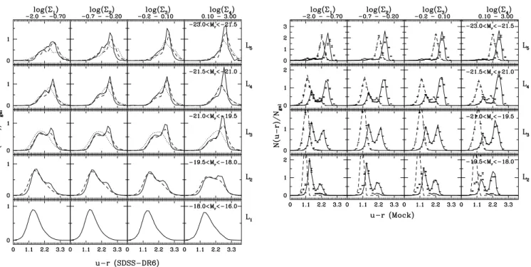 Figure 4. Colour distributions for SDSS-DR6, and evolving mock catalogues (left- and right-hand panel, respectively) as a function of luminosity (bottom to top, see the key in the right-most subpanels) and local density (left- to right-hand panels, units a