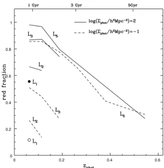 Figure 6. Evolution of the red galaxy fraction in the SDSS-DR6, for two different projected densities (see the figure key).