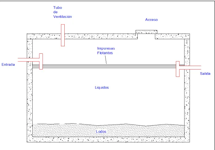 Figura 5. Tanque Séptico de una cámara 