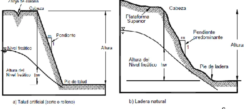 Figura 6: Nomenclatura de taludes y ladera. 6 