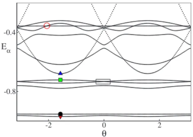 FIG. 2. 共Color online兲 A part of the quasienergy spectrum as a function of the parameter ␪
