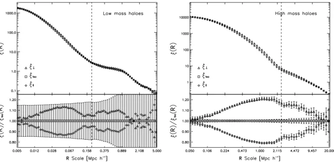 Figure 1. Left-hand panel: spatial Halo-DM correlation function of low-mass haloes in the small numerical simulation
