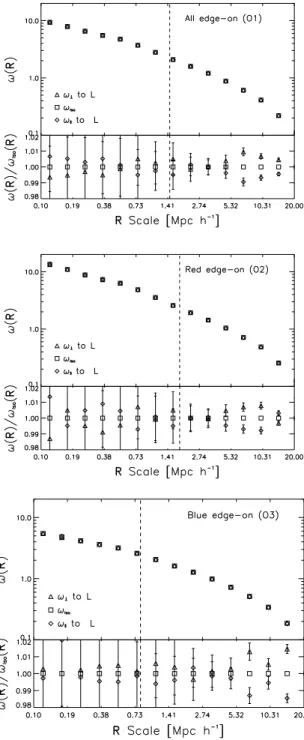 Figure 4. Top panel: correlation function around ‘edge-on’ red spiral galax- galax-ies in the SDSS-DR6 (sample O3), in the directions parallel and  perpendic-ular to the line of sight