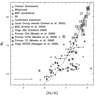 Figure 6. M V magnitude versus [Fe/H] for different samples. As a reference, we show our mean [Fe/H] versus M T1 relation as a solid line, as well as its extrapolation as a dashed line