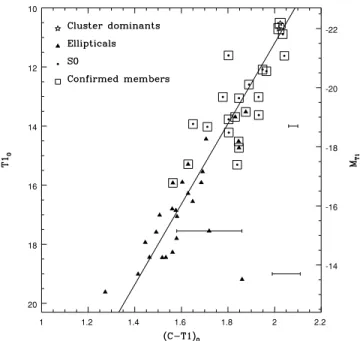Figure 3. This plot shows only confirmed members and dwarf galaxies with a membership status of 1