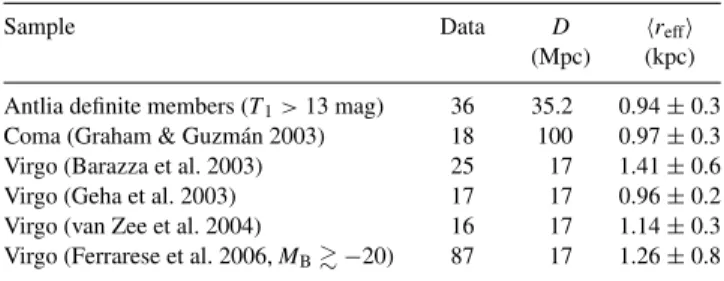 Table 3. Mean effective radius for the samples shown in Fig. 5. The fit to the ACS sample (Ferrarese et al