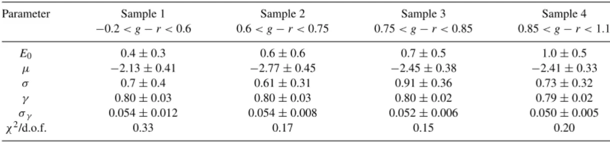 Table 5. Best-fitting model parameters for spiral galaxies: dependence on galaxy colour.