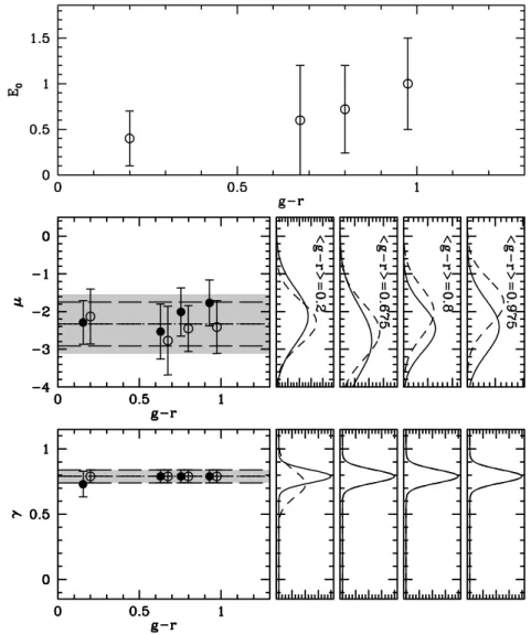 Figure 11. Dependence of the best-fitting parameters on galaxy colour for spiral galaxies