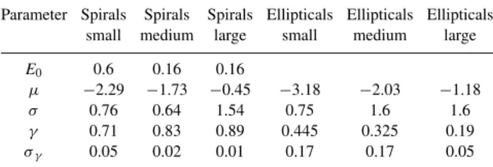 Figure 13. Best-fitting parameters as a function of galaxy luminosity for different galaxy sizes (in different symbols as shown in the figure key)