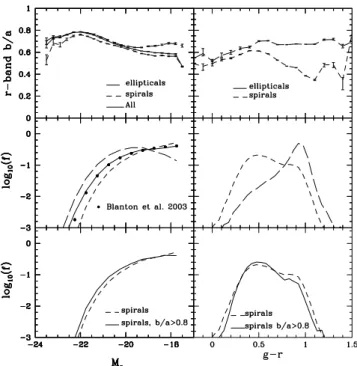 Figure 2. Top left-hand panel: median axis ratios of spiral (short-dashed) and elliptical galaxies (long-dashed) as a function of r-band absolute  mag-nitude; errors are calculated using the jackknife technique