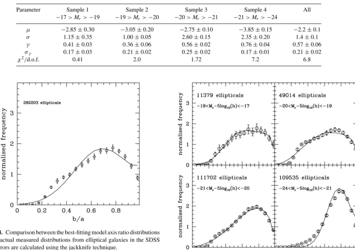 Figure 5. Comparison between the best-fitting model axis ratio distributions and the actual measured distributions from elliptical galaxies in the SDSS DR6 in bins of absolute magnitude