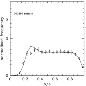 Figure 7. Comparison between the best-fitting model axis ratio distributions (solid line) and the actual measured distributions from the full sample of spiral galaxies in the SDSS DR6 (open symbols with error bars)