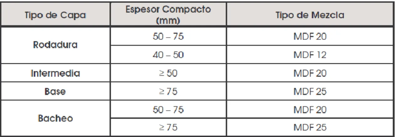 Tabla 8. Tipo de mezcla en función del espesor de la capa 37
