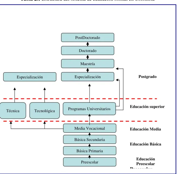 Tabla 2.1 Estructura del sistema de educación formal en Colombia 