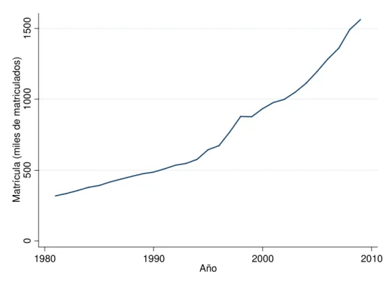 Gráfico 2.1 Evolución de la matrícula en educación superior 1980-2010 