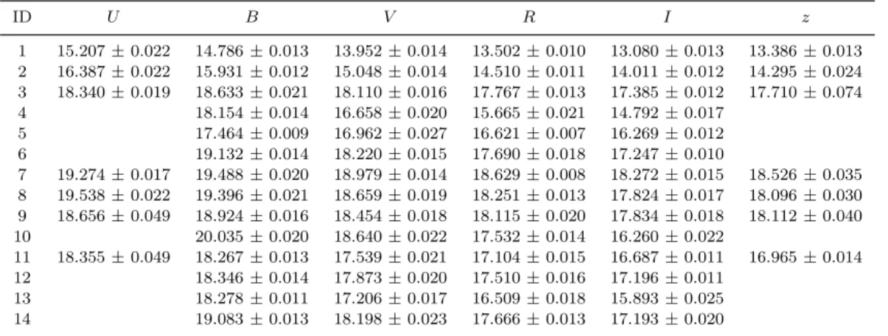 Table 2. Magnitudes of the local sequence stars in the field of SN 2005bl (Fig. 1). ID U B V R I z 1 15.207 ± 0.022 14.786 ± 0.013 13.952 ± 0.014 13.502 ± 0.010 13.080 ± 0.013 13.386 ± 0.013 2 16.387 ± 0.022 15.931 ± 0.012 15.048 ± 0.014 14.510 ± 0.011 14.