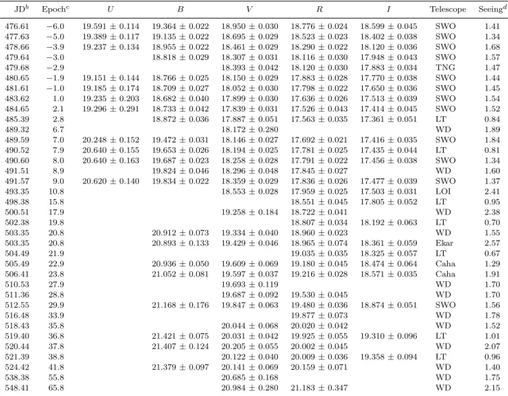 Table 3. S- and K-corrected Bessell magnitudes of SN 2005bl. a