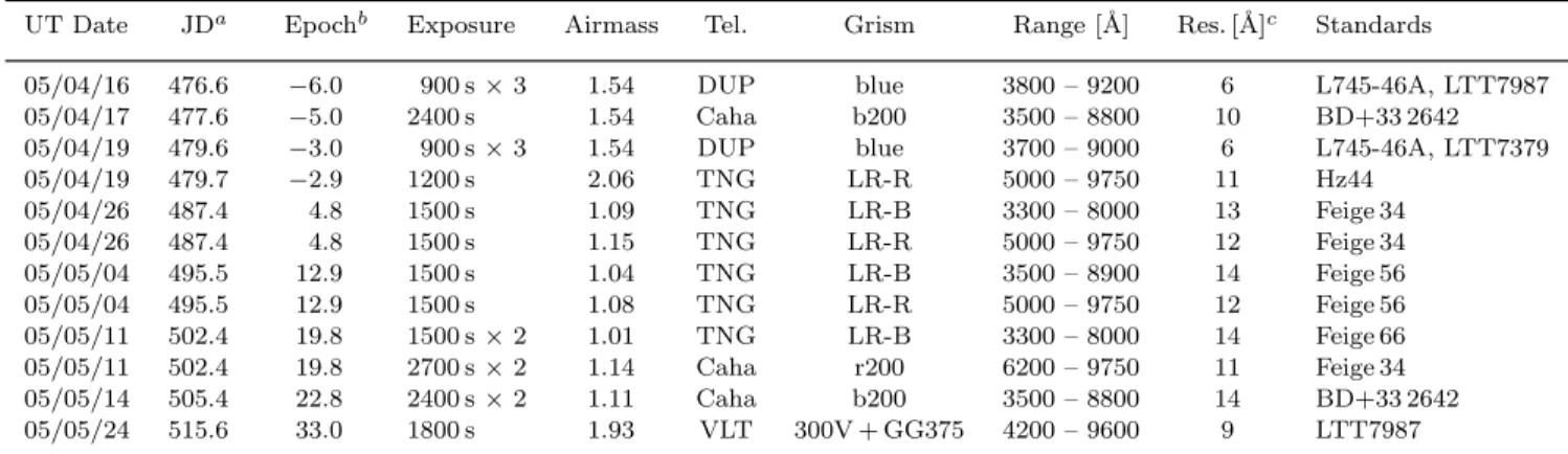 Table 6. Journal of spectroscopic observations of SN 2005bl.